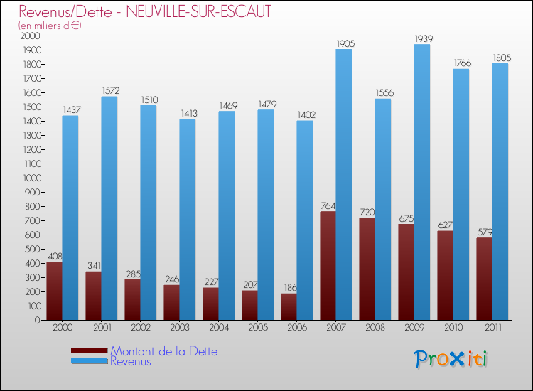 Evolution comparée de la dette et des revenus pour la commune de NEUVILLE-SUR-ESCAUT de 2000 à 2011 Comparaison de la dette et des revenus pour NEUVILLE-SUR-ESCAUT de 2000 à 2011