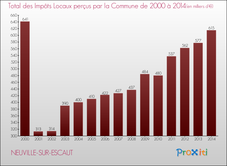 Evolution des Impôts Locaux pour la commune de NEUVILLE-SUR-ESCAUT de 2000 à 2014 Evolution des Impôts Locaux pour NEUVILLE-SUR-ESCAUT de 2000 à 2014