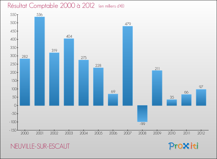 Evolution du résultat comptable pour la commune de NEUVILLE-SUR-ESCAUT de 2000 à 2012 Evolution du résultat comptable pour NEUVILLE-SUR-ESCAUT de 2000 à 2012