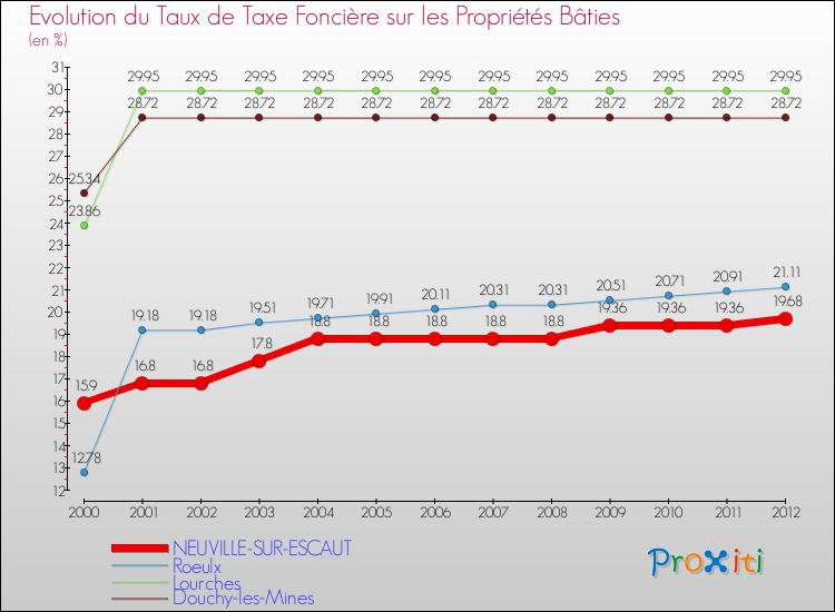 Evolution du taux de la taxe foncière sur le bati pour NEUVILLE-SUR-ESCAUT et les communes proches de 2000 à 2012 Comparaison des taux de taxe foncière sur le bati pour NEUVILLE-SUR-ESCAUT et les communes voisines de 2000 à 2012