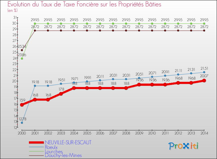 Evolution du taux de la taxe foncière sur le bati pour NEUVILLE-SUR-ESCAUT et les communes proches de 2000 à 2014 Comparaison des taux de taxe foncière sur le bati pour NEUVILLE-SUR-ESCAUT et les communes voisines de 2000 à 2014