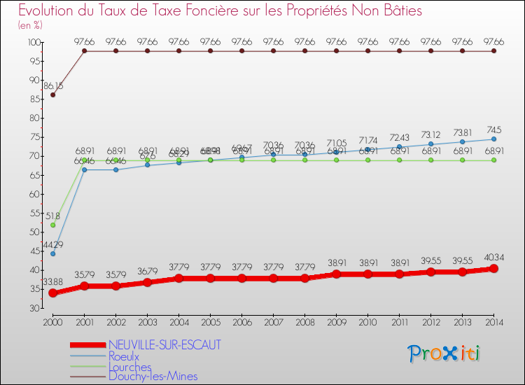 Evolution du taux de la taxe foncière sur les immeubles et terrains non batis pour NEUVILLE-SUR-ESCAUT et les communes proches de 2000 à 2014 Comparaison des taux de la taxe foncière sur les immeubles et terrains non batis pour NEUVILLE-SUR-ESCAUT et les communes voisines de 2000 à 2014