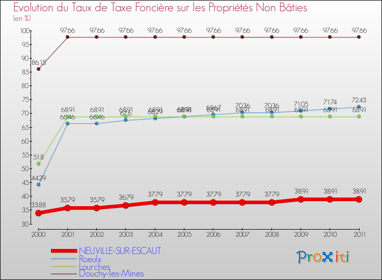 Evolution du taux de la taxe foncière sur les immeubles et terrains non batis pour NEUVILLE-SUR-ESCAUT et les communes proches Comparaison des taux de la taxe foncière sur les immeubles et terrains non batis pour NEUVILLE-SUR-ESCAUT et les communes voisines
