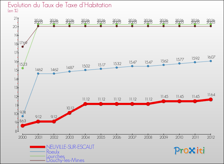 Evolution du taux de la taxe d'habitation pour NEUVILLE-SUR-ESCAUT et les communes proches Comparaison des taux de la taxe d'habitation pour NEUVILLE-SUR-ESCAUT et les communes voisines