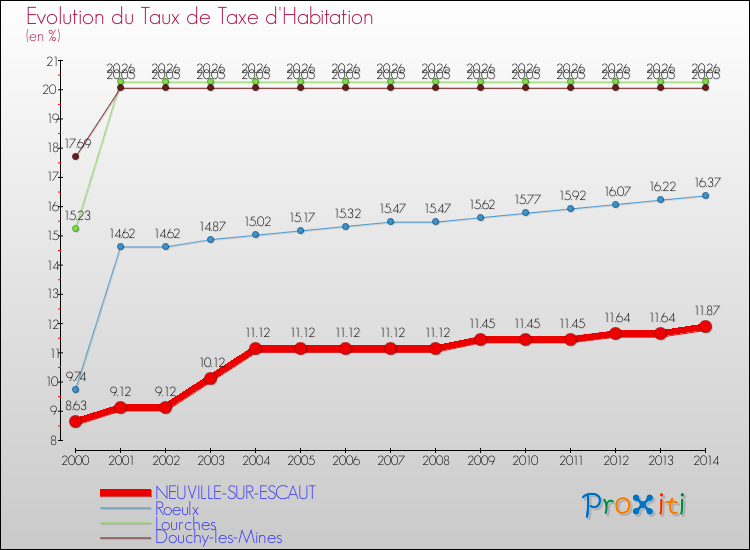 Evolution du taux de la taxe d'habitation pour NEUVILLE-SUR-ESCAUT et les communes proches de 2000 à 2014 Comparaison des taux de la taxe d'habitation pour NEUVILLE-SUR-ESCAUT et les communes voisines de 2000 à 2014