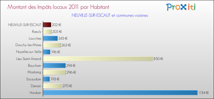 Montant des impôts locaux par Habitant pour NEUVILLE-SUR-ESCAUT et les communes proches Comparaison des impôts locaux par habitant pour NEUVILLE-SUR-ESCAUT et les communes voisines