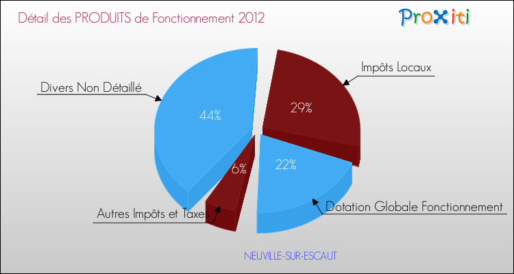 Décomposition du Budget de Fonctionnement 2012 de la commune de NEUVILLE-SUR-ESCAUT Budget de Fonctionnement 2012 pour la commune de NEUVILLE-SUR-ESCAUT