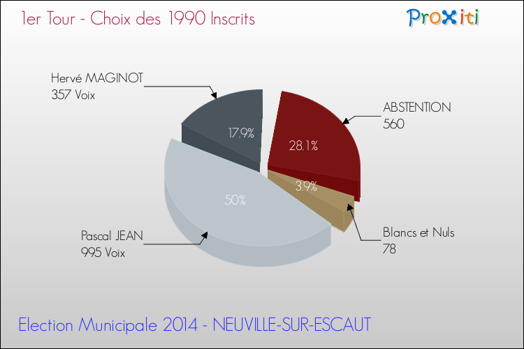 Résultats par rapport aux inscrits au 1er Tour des Elections Municipales 2014 de la commune de NEUVILLE-SUR-ESCAUT Elections Municipales 2014 - Résultats par rapport aux inscrits au 1er Tour pour la commune de NEUVILLE-SUR-ESCAUT