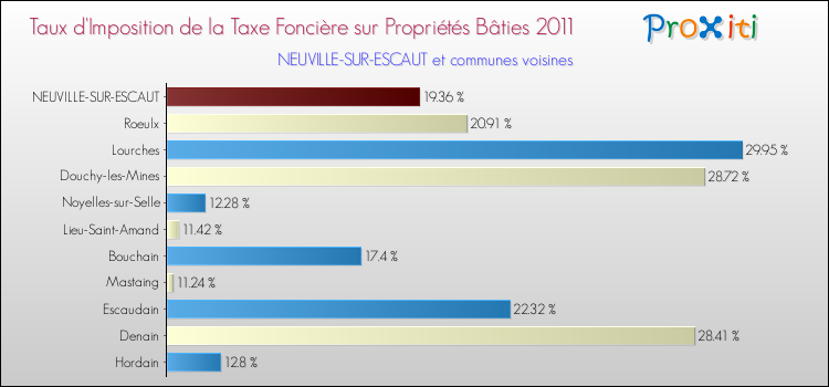 Taux d'imposition de la taxe foncière sur le bati 2011 pour NEUVILLE-SUR-ESCAUT et les communes proches Comparaison des taux d'imposition de la taxe foncière sur le bati 2011 pour NEUVILLE-SUR-ESCAUT et les communes voisines