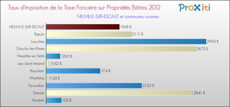 Taux d'imposition de la taxe foncière sur le bati 2012 pour NEUVILLE-SUR-ESCAUT et les communes proches Comparaison des taux d'imposition de la taxe foncière sur le bati 2012 pour NEUVILLE-SUR-ESCAUT et les communes voisines