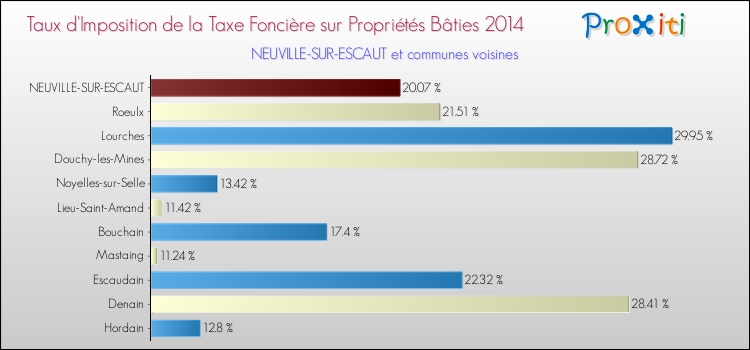 Taux d'imposition de la taxe foncière sur le bati 2014 pour NEUVILLE-SUR-ESCAUT et les communes proches Comparaison des taux d'imposition de la taxe foncière sur le bati 2014 pour NEUVILLE-SUR-ESCAUT et les communes voisines