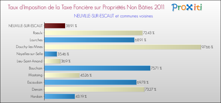 Taux d'imposition de la taxe foncière sur les immeubles et terrains non batis 2011 pour NEUVILLE-SUR-ESCAUT et les communes proches Comparaison des taux d'imposition de la taxe foncière sur les immeubles et terrains non batis 2011 pour NEUVILLE-SUR-ESCAUT et les communes voisines