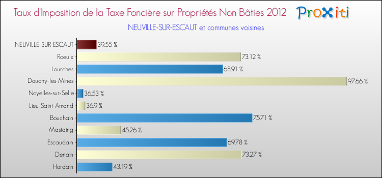 Taux d'imposition de la taxe foncière sur les immeubles et terrains non batis 2012 pour NEUVILLE-SUR-ESCAUT et les communes proches Comparaison des taux d'imposition de la taxe foncière sur les immeubles et terrains non batis 2012 pour NEUVILLE-SUR-ESCAUT et les communes voisines