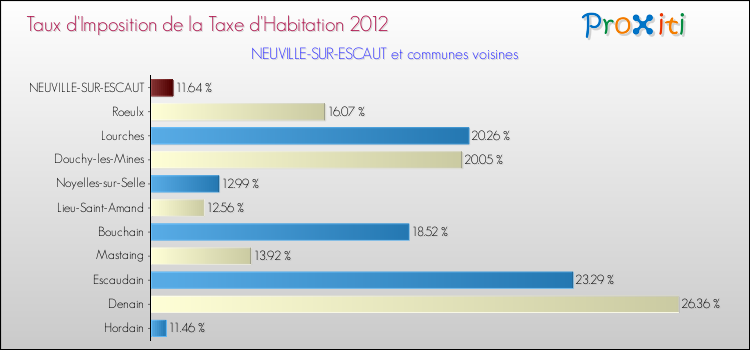 Taux d'imposition de la taxe d'habitation 2012 pour NEUVILLE-SUR-ESCAUT et les communes proches Comparaison des taux d'imposition de la taxe d'habitation 2012 pour NEUVILLE-SUR-ESCAUT et les communes voisines
