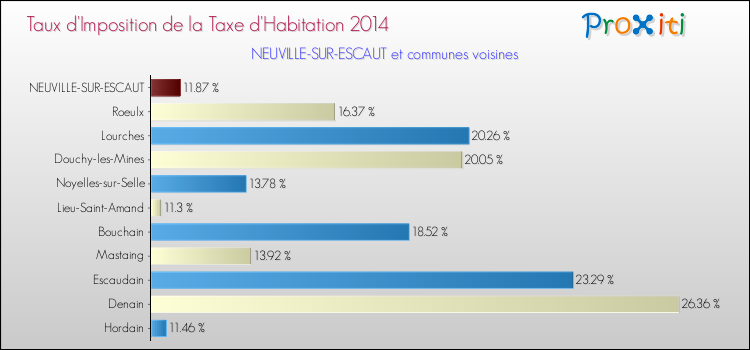 Taux d'imposition de la taxe d'habitation 2014 pour NEUVILLE-SUR-ESCAUT et les communes proches Comparaison des taux d'imposition de la taxe d'habitation 2014 pour NEUVILLE-SUR-ESCAUT et les communes voisines