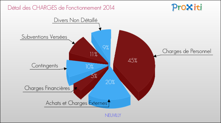 Décomposition des Charges de Fonctionnement 2014 de la commune de NEUVILLY Charges de Fonctionnement 2014 pour la commune de NEUVILLY