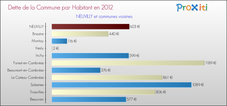 Dette par habitant de la commune en 2012 pour NEUVILLY et les communes proches Comparaison de la dette par habitant de la commune en 2012 pour NEUVILLY et les communes voisines