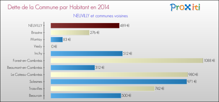 Dette par habitant de la commune en 2014 pour NEUVILLY et les communes proches Comparaison de la dette par habitant de la commune en 2014 pour NEUVILLY et les communes voisines