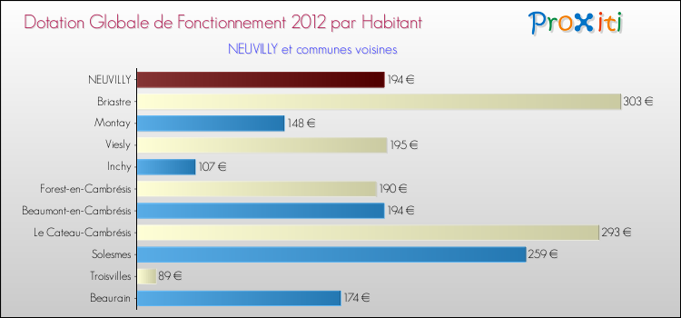 Montant des dotations globales de fonctionnement DGF par Habitant pour NEUVILLY et les communes proches Comparaison des des dotations globales de fonctionnement DGF par habitant pour NEUVILLY et les communes voisines