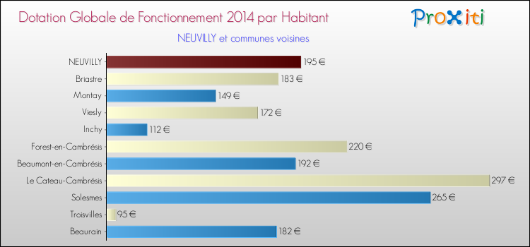 Montant des dotations globales de fonctionnement DGF par Habitant pour NEUVILLY et les communes proches en 2014. Comparaison des des dotations globales de fonctionnement DGF par habitant pour NEUVILLY et les communes voisines en 2014.