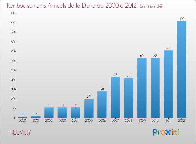Evolution de l'annuité de la dette pour la commune de NEUVILLY de 2000 à 2012 Annuités de la dette pour NEUVILLY de 2000 à 2012