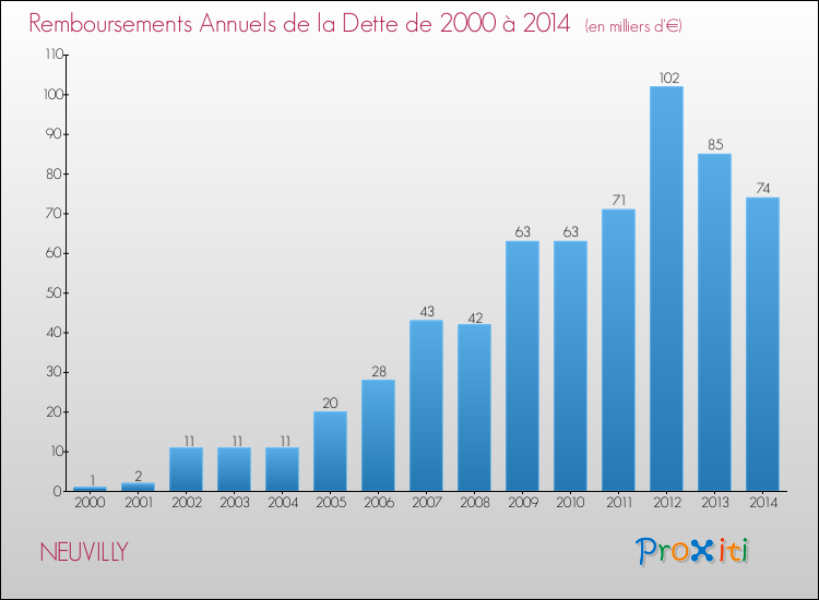 Evolution de l'annuité de la dette pour la commune de NEUVILLY de 2000 à 2014 Annuités de la dette pour NEUVILLY de 2000 à 2014