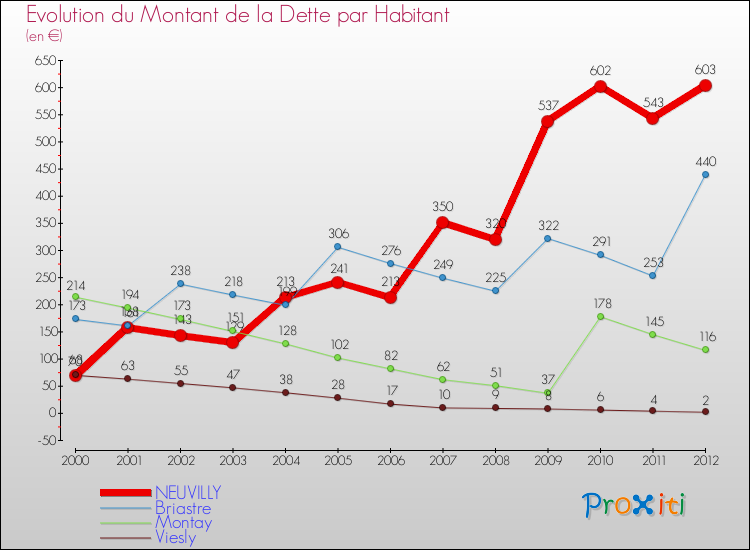 Evolution de la dette par habitant pour la commune de NEUVILLY et les communes proches de 2000 à 2012 Comparaison de la dette par habitant pour NEUVILLY et les communes voisines de 2000 à 2012
