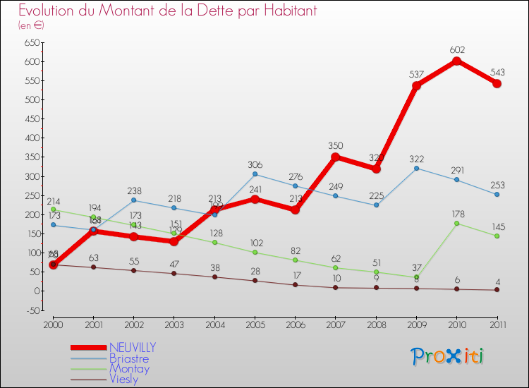 Evolution de la dette par habitant pour la commune de NEUVILLY et les communes proches Comparaison de la dette par habitant pour NEUVILLY et les communes voisines