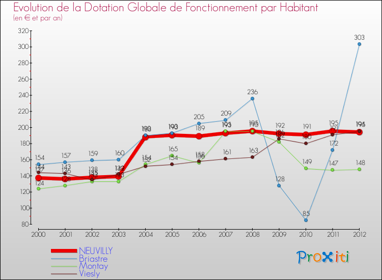 Evolution et montant de la dotation globale de fonctionnement par Habitant pour NEUVILLY et les communes proches Comparaison des dotations globales de fonctionnement par habitant pour NEUVILLY et les communes voisines