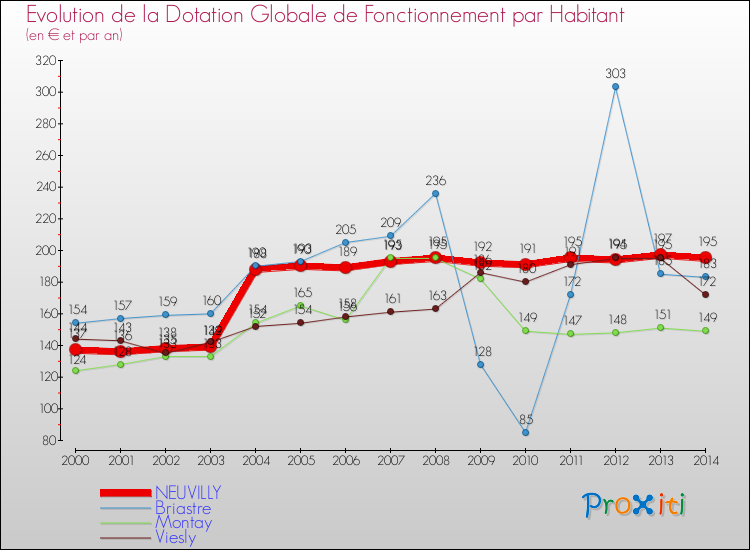 Evolution et montant de la dotation globale de fonctionnement par Habitant pour NEUVILLY et les communes proches de 2000 à 2014. Comparaison des dotations globales de fonctionnement par habitant pour NEUVILLY et les communes voisines de 2000 à 2014.
