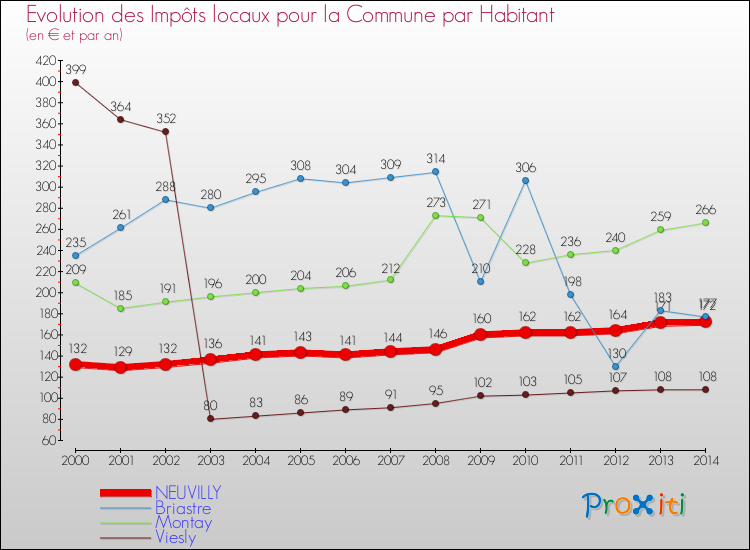 Evolution et montant des impôts locaux par Habitant pour NEUVILLY et les communes proches de 2000 à 2014 Comparaison des impôts locaux par habitant pour NEUVILLY et les communes voisines de 2000 à 2014