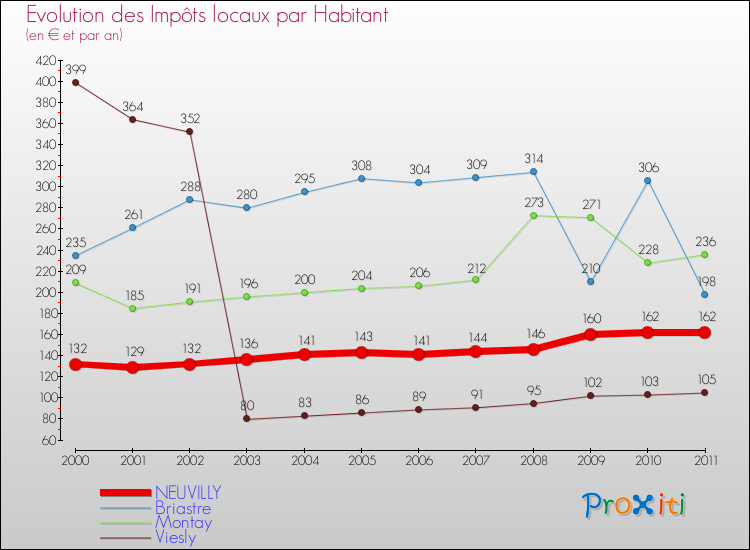 Evolution et montant des impôts locaux par Habitant pour NEUVILLY et les communes proches Comparaison des impôts locaux par habitant pour NEUVILLY et les communes voisines