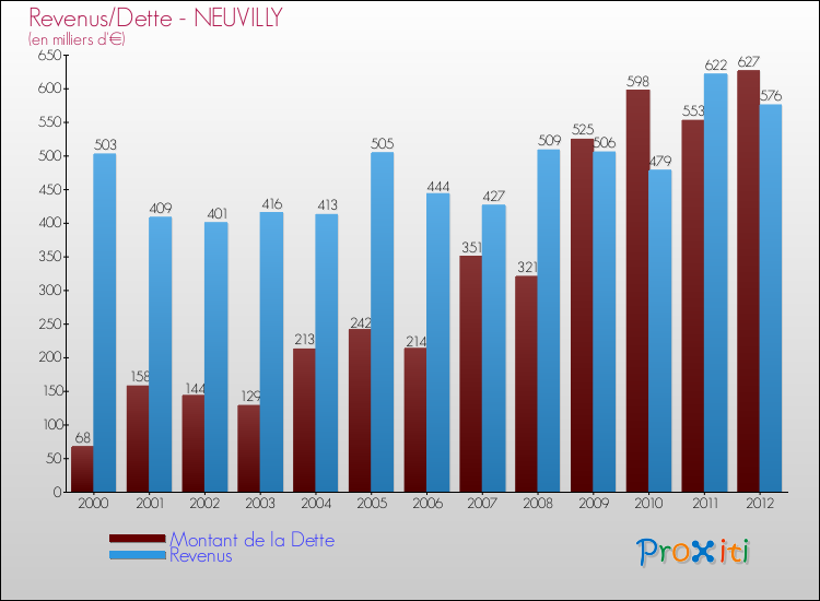 Evolution comparée de la dette et des revenus pour la commune de NEUVILLY de 2000 à 2012 Comparaison de la dette et des revenus pour NEUVILLY de 2000 à 2012