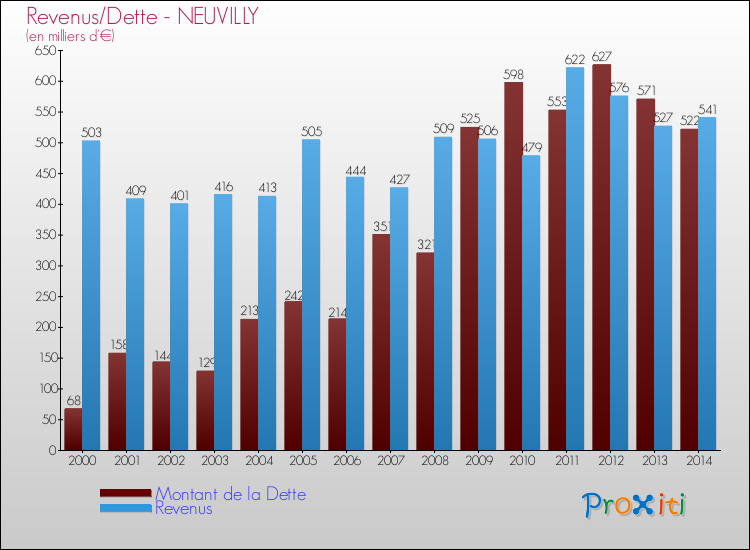 Evolution comparée de la dette et des revenus pour la commune de NEUVILLY de 2000 à 2014 Comparaison de la dette et des revenus pour NEUVILLY de 2000 à 2014