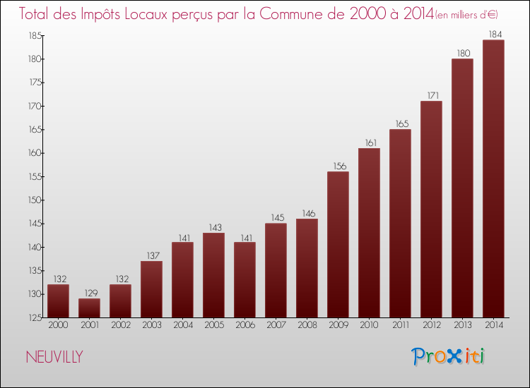 Evolution des Impôts Locaux pour la commune de NEUVILLY de 2000 à 2014 Evolution des Impôts Locaux pour NEUVILLY de 2000 à 2014