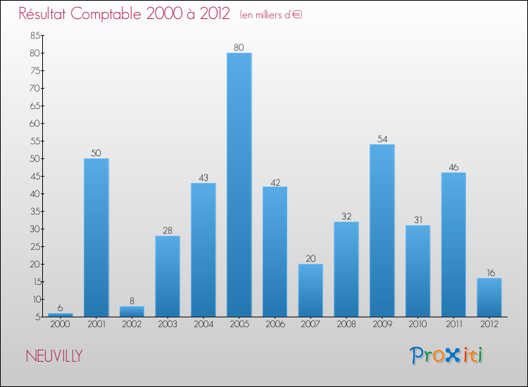 Evolution du résultat comptable pour la commune de NEUVILLY de 2000 à 2012 Evolution du résultat comptable pour NEUVILLY de 2000 à 2012
