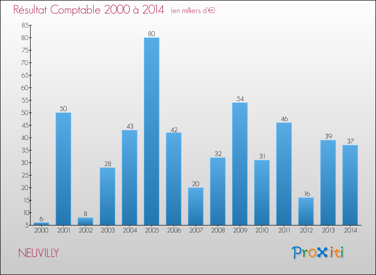 Evolution du résultat comptable pour la commune de NEUVILLY de 2000 à 2014 Evolution du résultat comptable pour NEUVILLY de 2000 à 2014