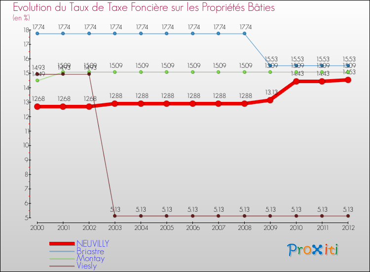 Evolution du taux de la taxe foncière sur le bati pour NEUVILLY et les communes proches de 2000 à 2012 Comparaison des taux de taxe foncière sur le bati pour NEUVILLY et les communes voisines de 2000 à 2012
