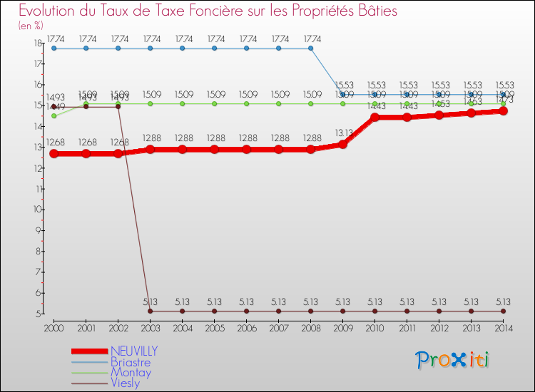 Evolution du taux de la taxe foncière sur le bati pour NEUVILLY et les communes proches de 2000 à 2014 Comparaison des taux de taxe foncière sur le bati pour NEUVILLY et les communes voisines de 2000 à 2014
