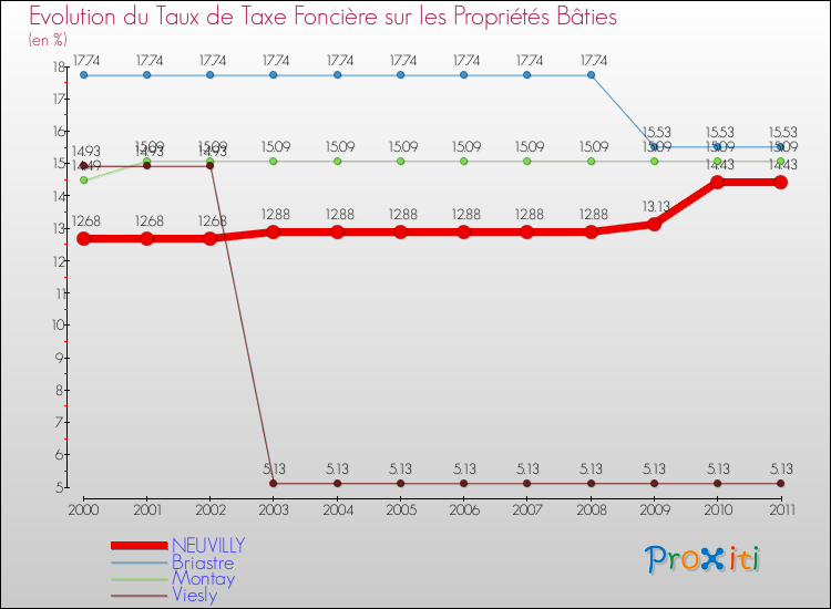 Evolution du taux de la taxe foncière sur le bati pour NEUVILLY et les communes proches Comparaison des taux de taxe foncière sur le bati pour NEUVILLY et les communes voisines