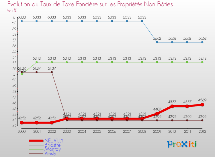 Evolution du taux de la taxe foncière sur les immeubles et terrains non batis pour NEUVILLY et les communes proches de 2000 à 2012 Comparaison des taux de la taxe foncière sur les immeubles et terrains non batis pour NEUVILLY et les communes voisines de 2000 à 2012