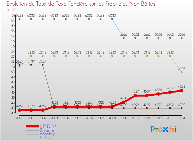 Evolution du taux de la taxe foncière sur les immeubles et terrains non batis pour NEUVILLY et les communes proches de 2000 à 2014 Comparaison des taux de la taxe foncière sur les immeubles et terrains non batis pour NEUVILLY et les communes voisines de 2000 à 2014