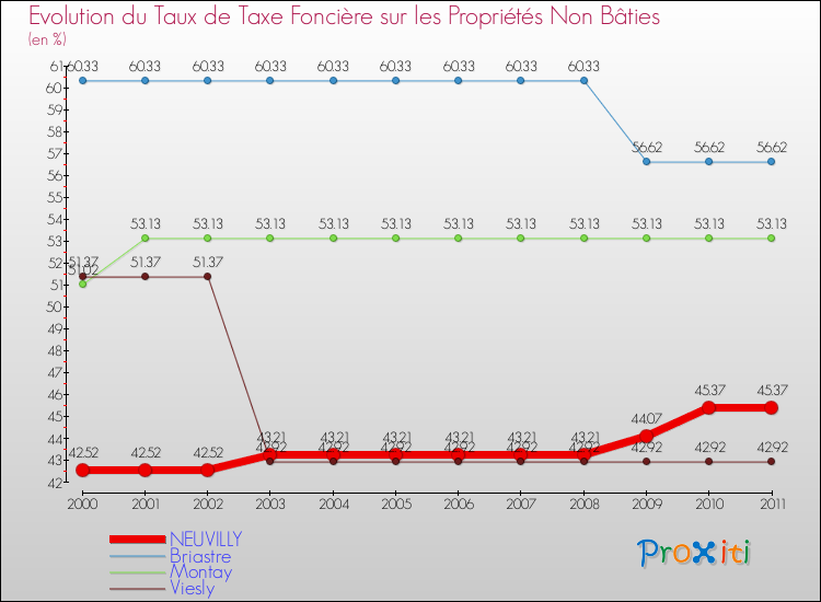 Evolution du taux de la taxe foncière sur les immeubles et terrains non batis pour NEUVILLY et les communes proches Comparaison des taux de la taxe foncière sur les immeubles et terrains non batis pour NEUVILLY et les communes voisines