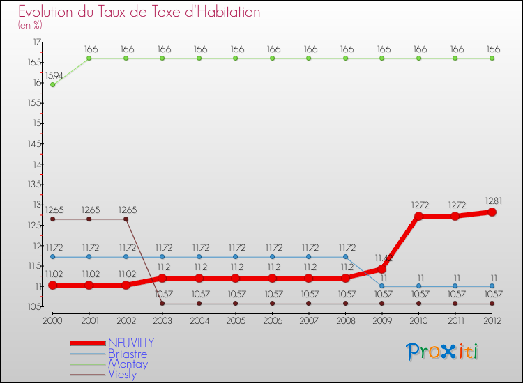 Evolution du taux de la taxe d'habitation pour NEUVILLY et les communes proches Comparaison des taux de la taxe d'habitation pour NEUVILLY et les communes voisines
