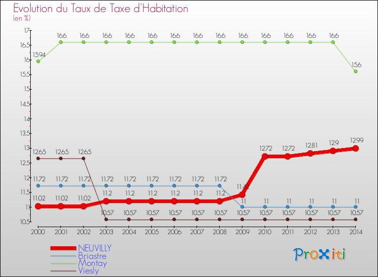 Evolution du taux de la taxe d'habitation pour NEUVILLY et les communes proches de 2000 à 2014 Comparaison des taux de la taxe d'habitation pour NEUVILLY et les communes voisines de 2000 à 2014