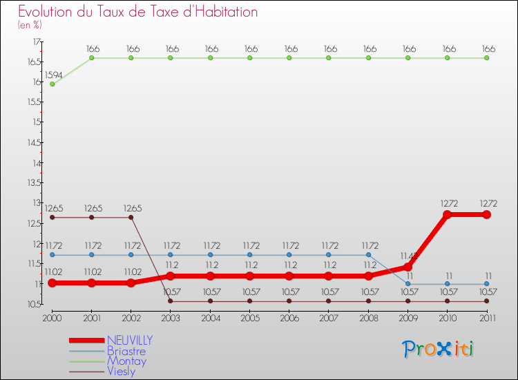Evolution du taux de la taxe d'habitation pour NEUVILLY et les communes proches Comparaison des taux de la taxe d'habitation pour NEUVILLY et les communes voisines