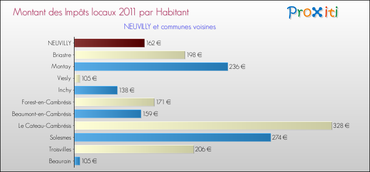 Montant des impôts locaux par Habitant pour NEUVILLY et les communes proches Comparaison des impôts locaux par habitant pour NEUVILLY et les communes voisines