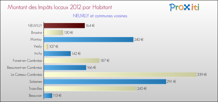 Montant des impôts locaux par Habitant pour NEUVILLY et les communes proches Comparaison des impôts locaux par habitant pour NEUVILLY et les communes voisines