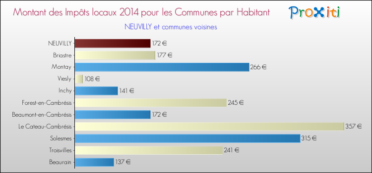 Montant des impôts locaux par Habitant pour NEUVILLY et les communes proches en 2014 Comparaison des impôts locaux par habitant pour NEUVILLY et les communes voisines en 2014