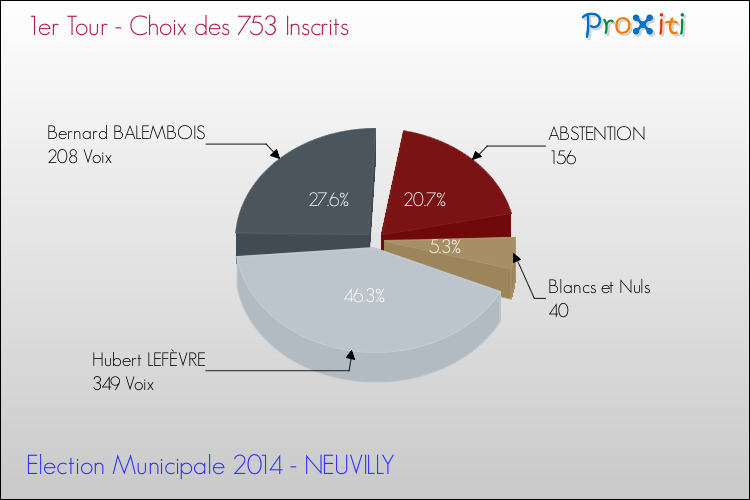 Résultats par rapport aux inscrits au 1er Tour des Elections Municipales 2014 de la commune de NEUVILLY Elections Municipales 2014 - Résultats par rapport aux inscrits au 1er Tour pour la commune de NEUVILLY